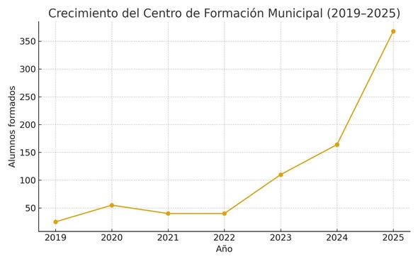 HELLÍN CONSOLIDA SU TENDENCIA POSITIVA EN EL MERCADO LABORAL